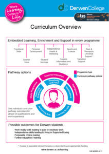 Curriculum Overview for Derwen College