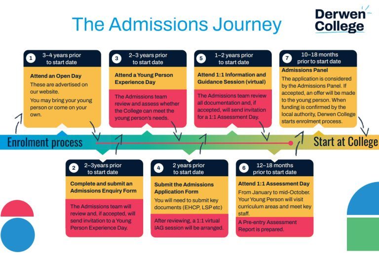 The Admissions Process flowchart for Derwen College Admissions