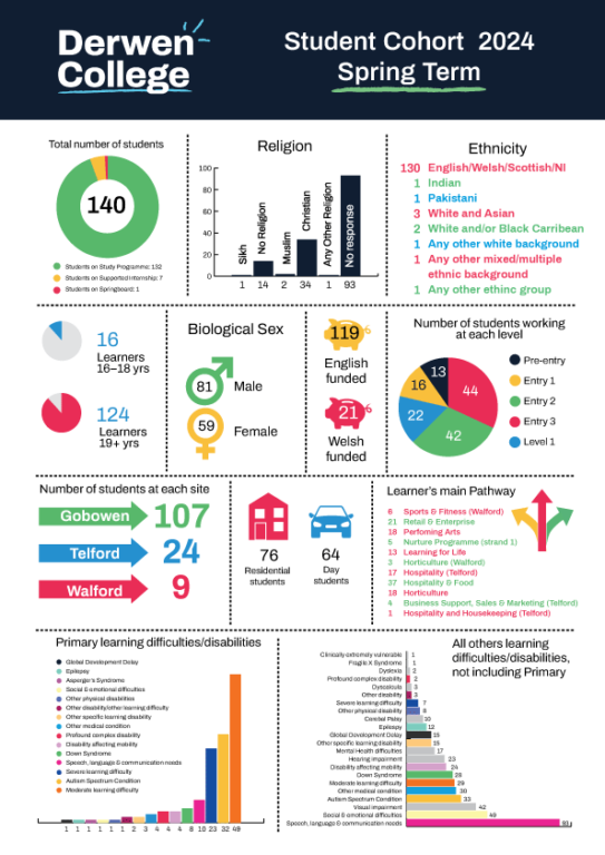 Student demographics charts