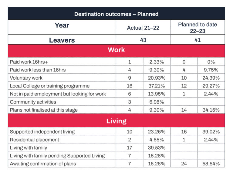 Chart showing destination data for Derwen College students