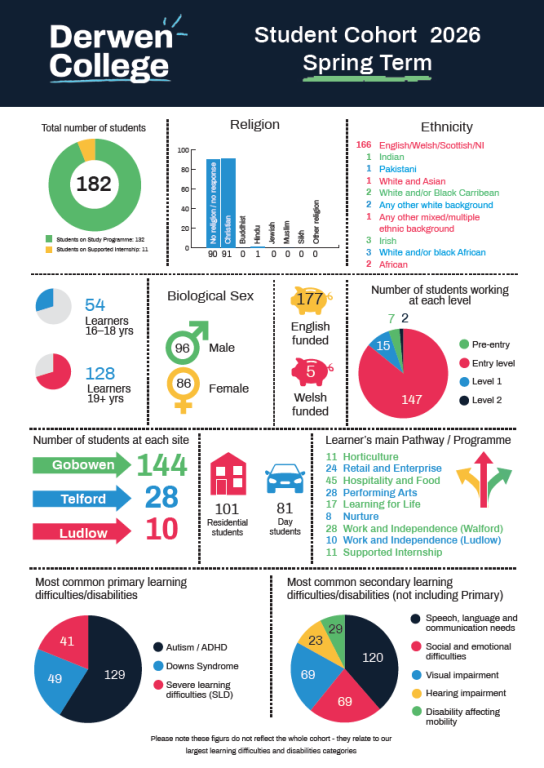 Student demographics for spring 2026